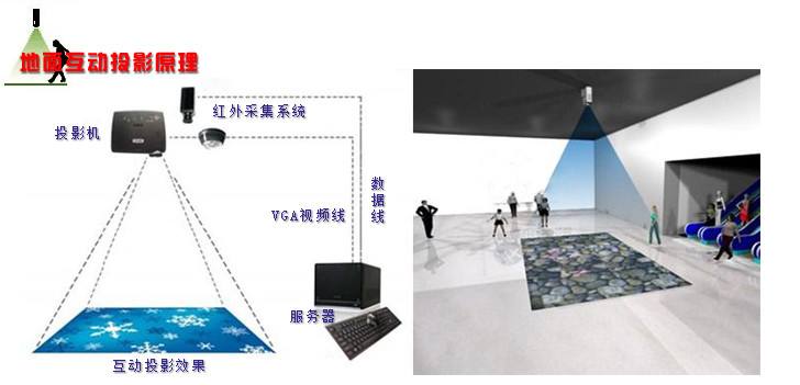 地面互動系統(tǒng)原理